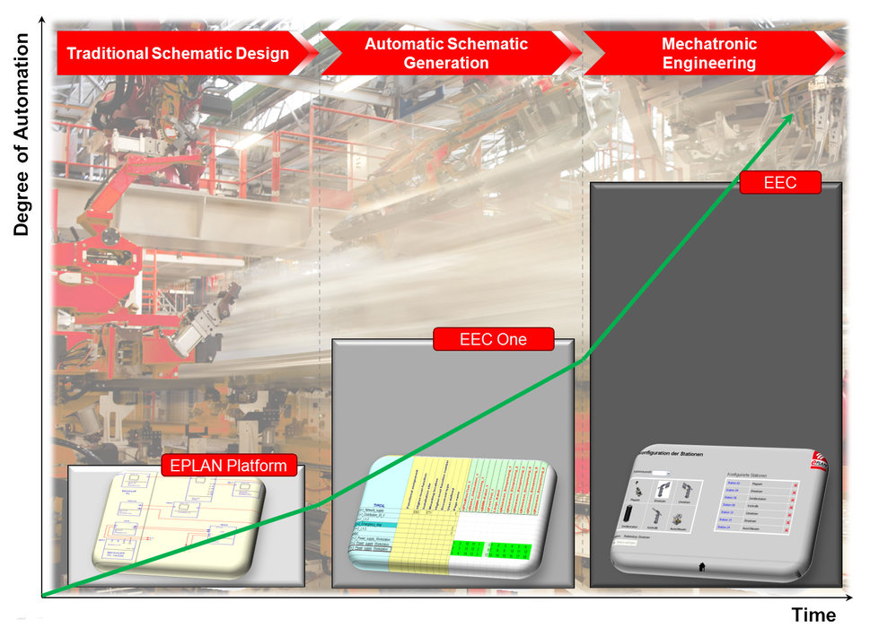 EEC One: An easy start in automation